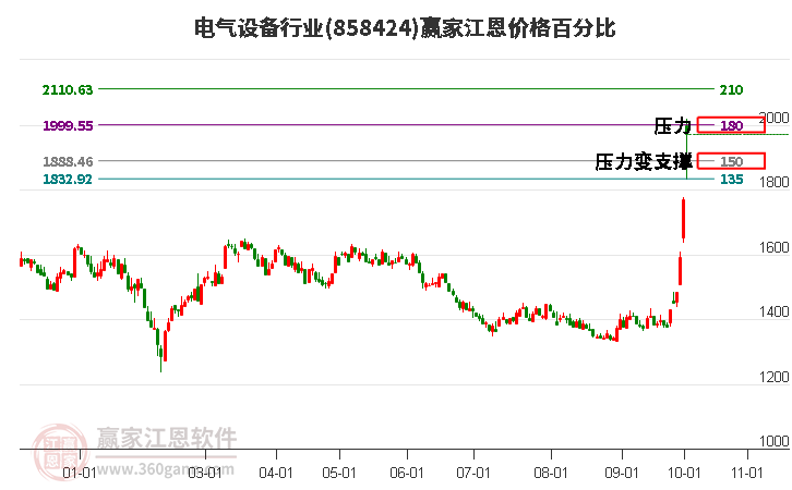 电气设备行业江恩价格百分比工具