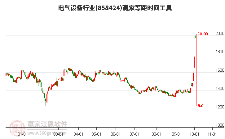 电气设备行业等距时间周期线工具