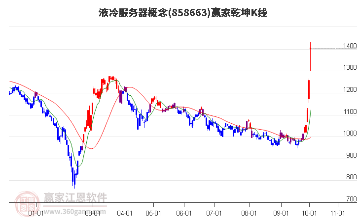 858663液冷服务器赢家乾坤K线工具