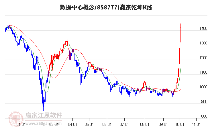 858777数据中心赢家乾坤K线工具