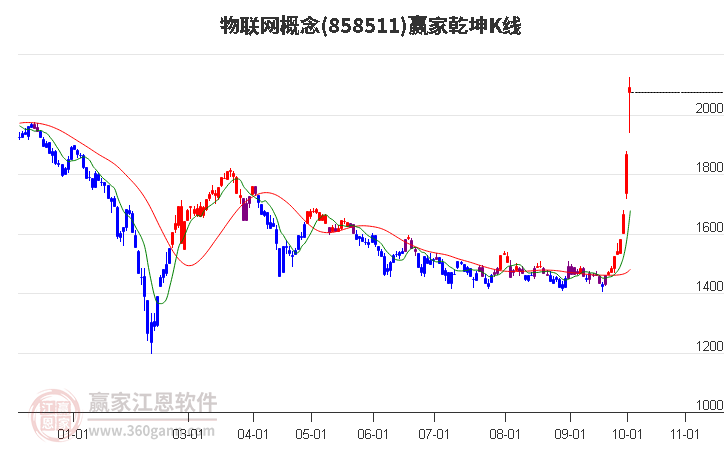 858511物联网赢家乾坤K线工具