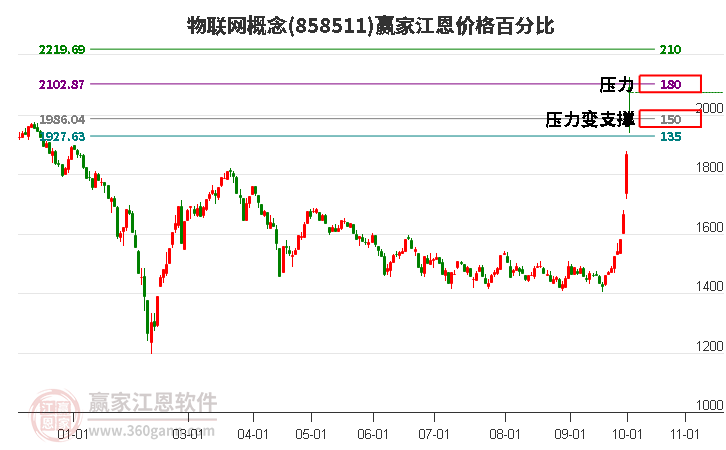 物联网概念江恩价格百分比工具