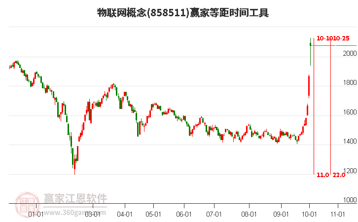 物联网概念赢家等距时间周期线工具