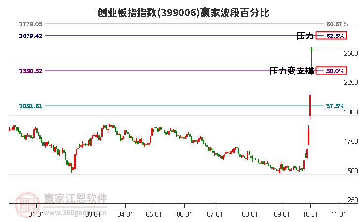 创业板指赢家波段百分比工具