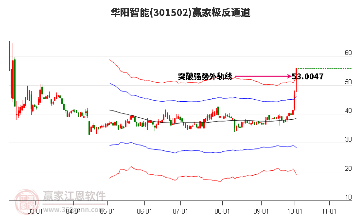 301502华阳智能赢家极反通道工具