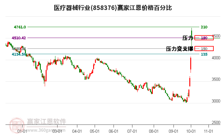 医疗器械行业江恩价格百分比工具