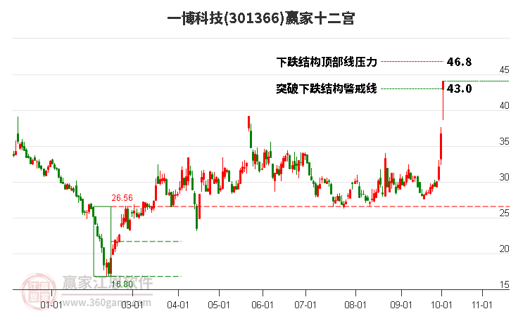 301366一博科技赢家十二宫工具