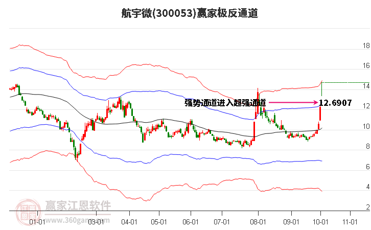 300053航宇微赢家极反通道工具