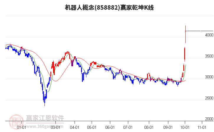 858882机器人赢家乾坤K线工具