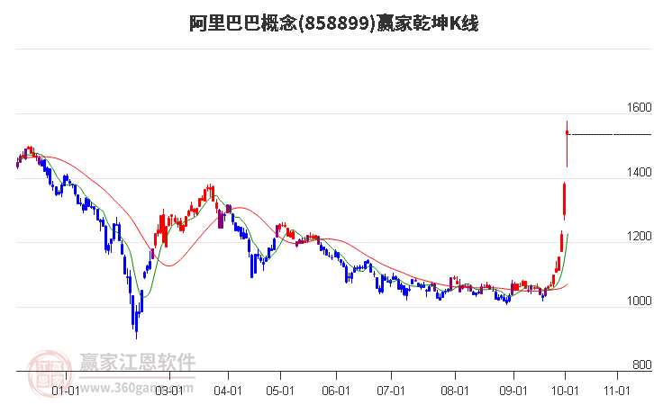 858899阿里巴巴赢家乾坤K线工具