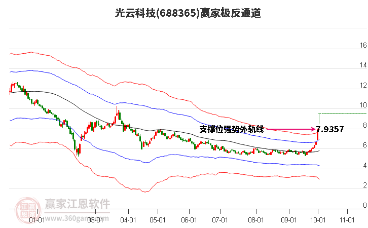 688365光云科技赢家极反通道工具