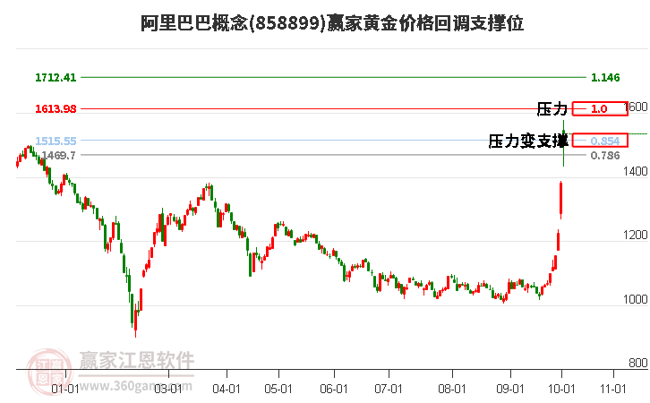 阿里巴巴概念黄金价格回调支撑位工具