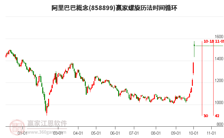 阿里巴巴概念螺旋历法时间循环工具