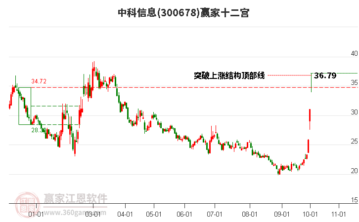 300678中科信息贏家十二宮工具 300678中科信息贏家十二宮工具