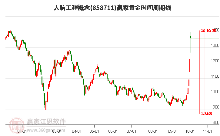 人腦工程概念黃金時間周期線工具 人腦工程概念黃金時間周期線工具