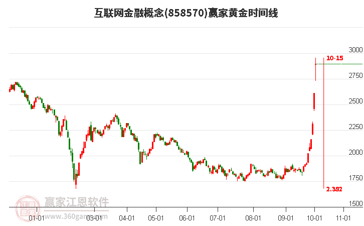 互联网金融概念赢家黄金时间周期线工具