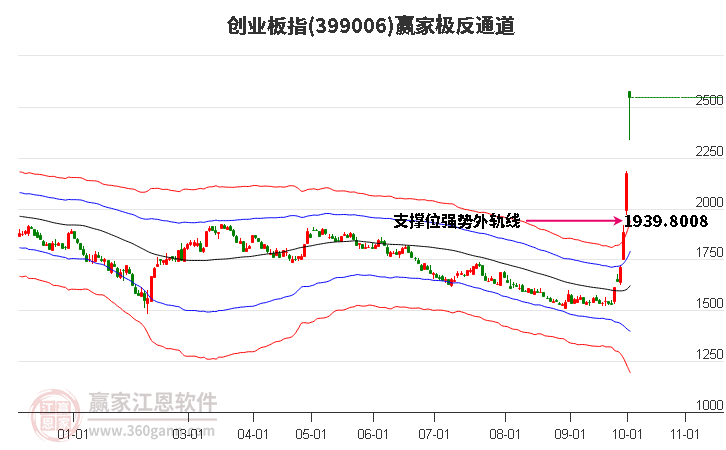 创业板指