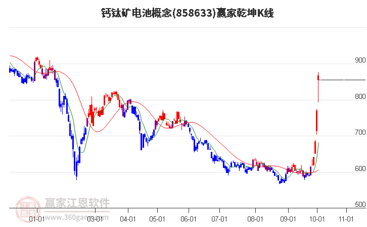 858633钙钛矿电池赢家乾坤K线工具