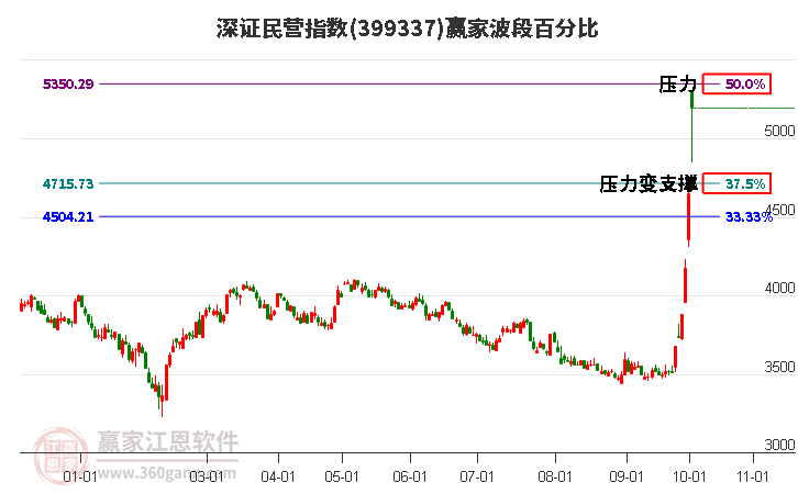 深證民營(yíng)指數(shù)贏家波段百分比工具 深證民營(yíng)指數(shù)贏家波段百分比工具