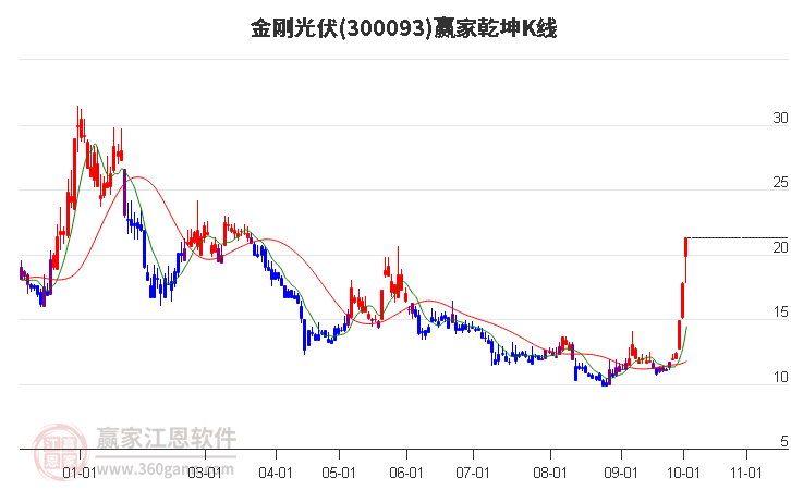 300093金刚光伏赢家乾坤K线工具