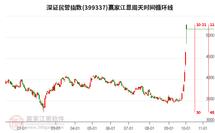 深證民營(yíng)指數(shù)贏家江恩周天時(shí)間循環(huán)線工具 深證民營(yíng)指數(shù)贏家江恩周天時(shí)間循環(huán)線工具