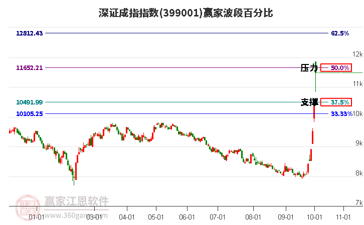 深證成指贏家波段百分比工具