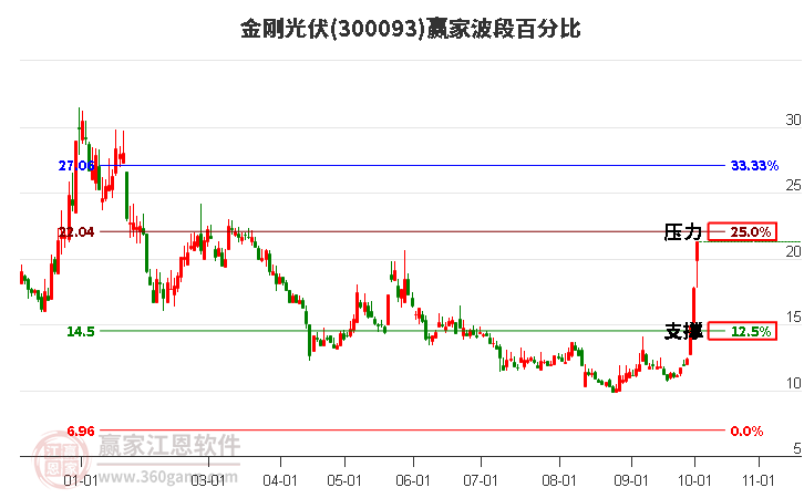 300093金刚光伏赢家波段百分比工具