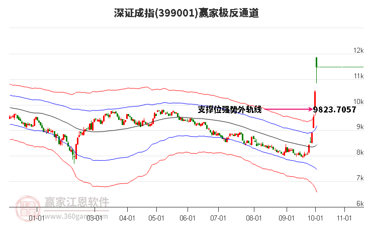 399001深證成指贏家極反通道工具