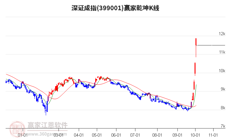 399001深證成指贏家乾坤K線工具