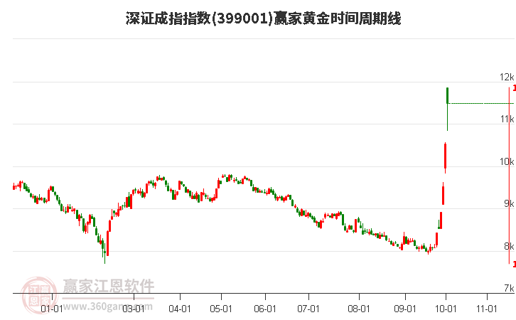 深證成指贏家黃金時(shí)間周期線工具