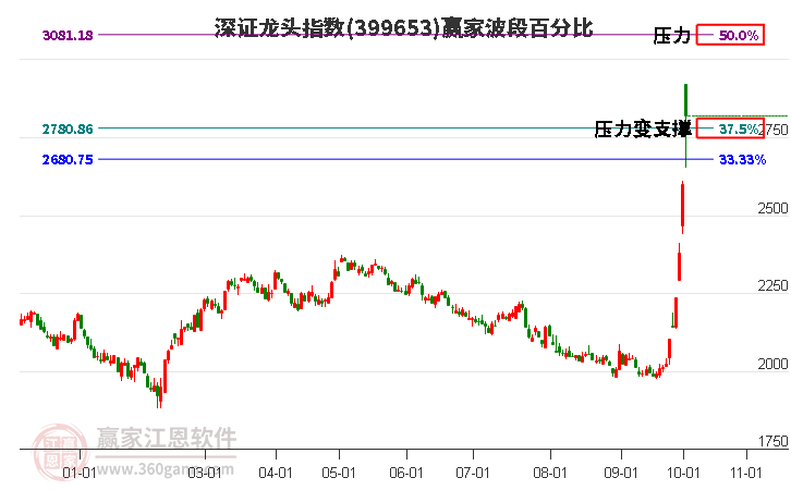 深证龙头指数赢家波段百分比工具