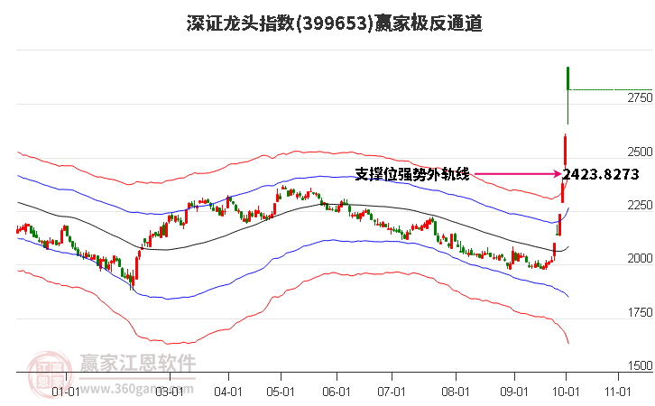 399653深证龙头赢家极反通道工具