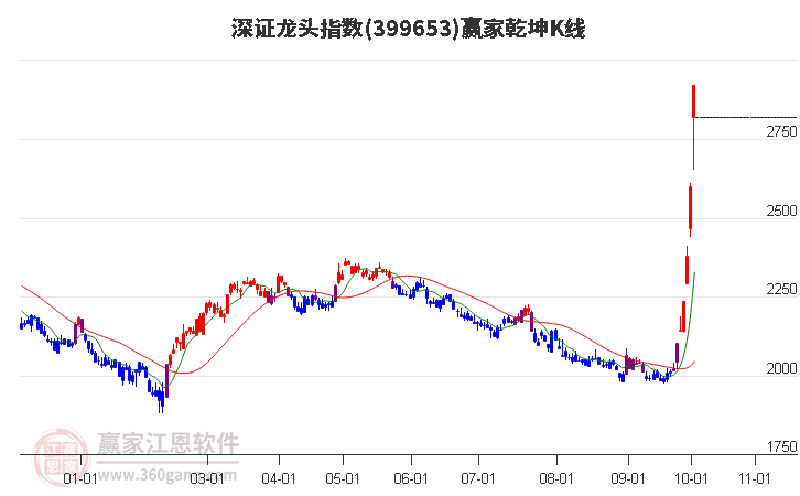 399653深证龙头赢家乾坤K线工具