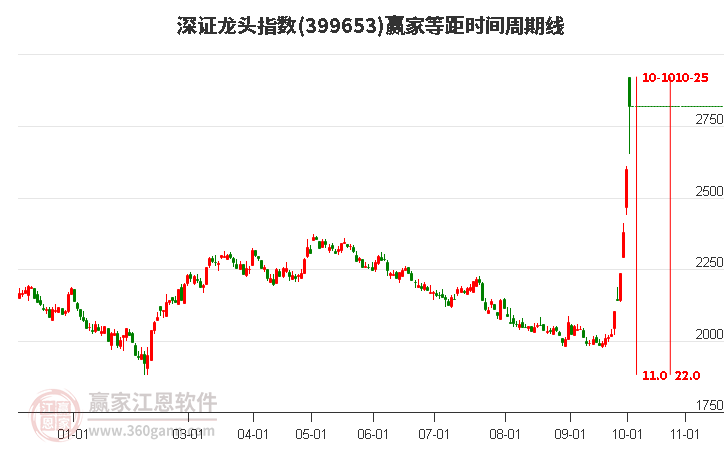 深证龙头指数赢家等距时间周期线工具