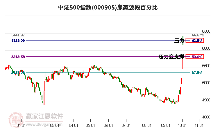中證500指數(shù)贏家波段百分比工具