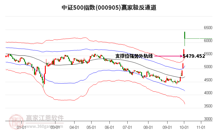 000905中證500贏家極反通道工具