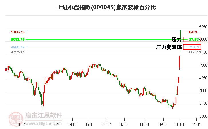 上證小盤指數(shù)贏家波段百分比工具 上證小盤指數(shù)贏家波段百分比工具