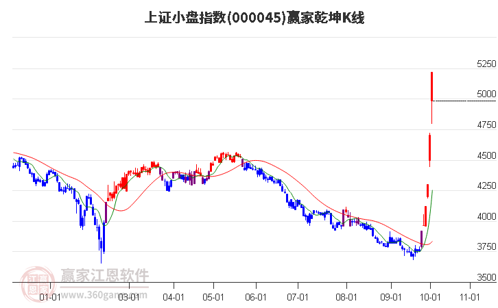 000045上證小盤贏家乾坤K線工具 000045上證小盤贏家乾坤K線工具