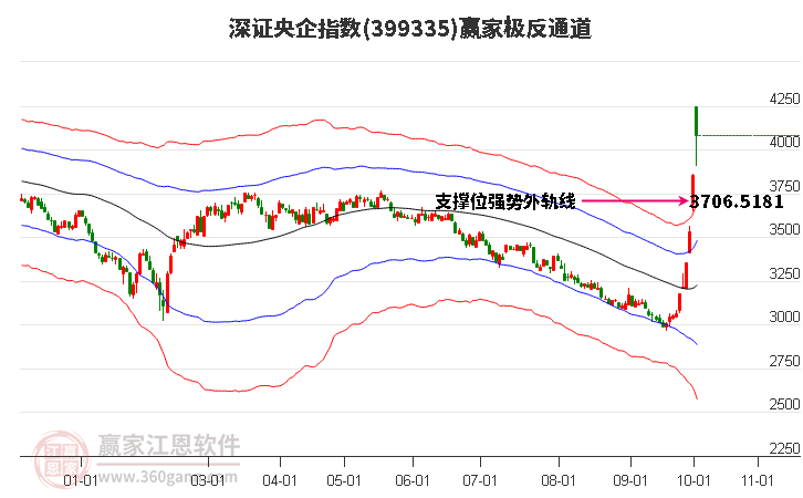 399335深证央企赢家极反通道工具