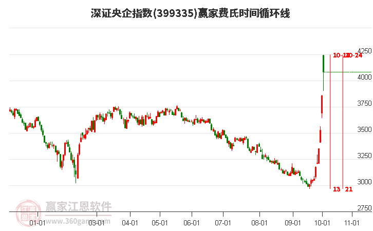 深证央企指数赢家费氏时间循环线工具