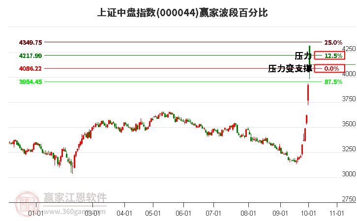 上证中盘指数赢家波段百分比工具