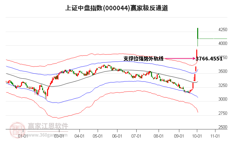 000044上证中盘赢家极反通道工具