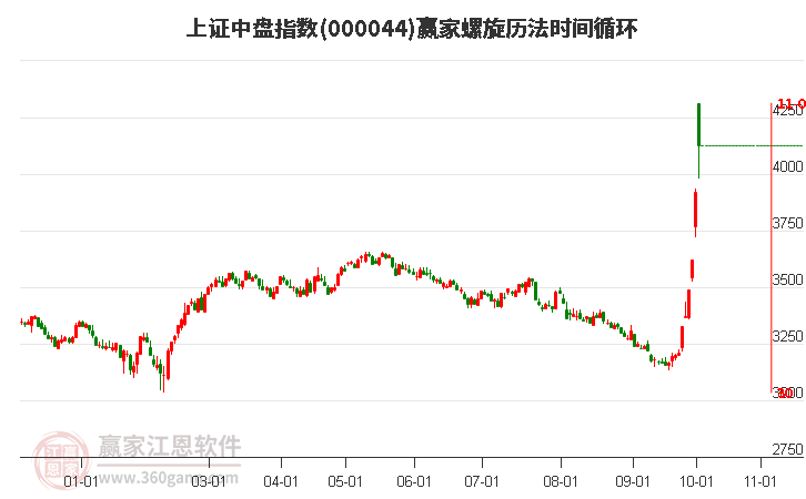 上证中盘指数赢家螺旋历法时间循环工具