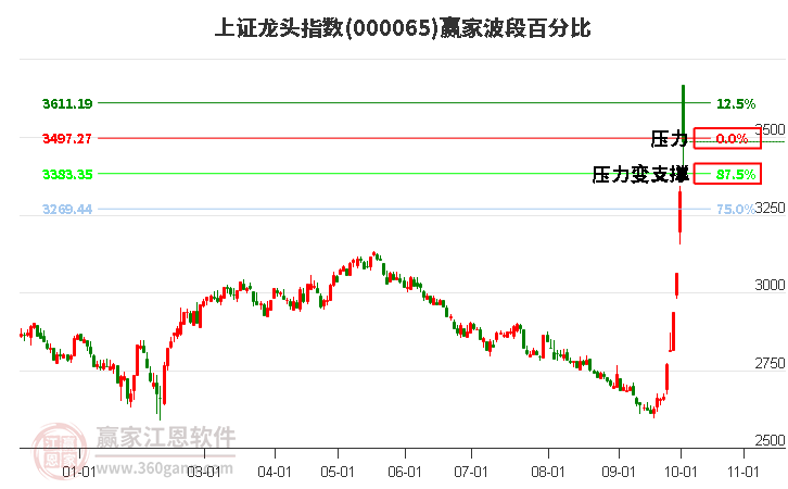 上证龙头指数赢家波段百分比工具