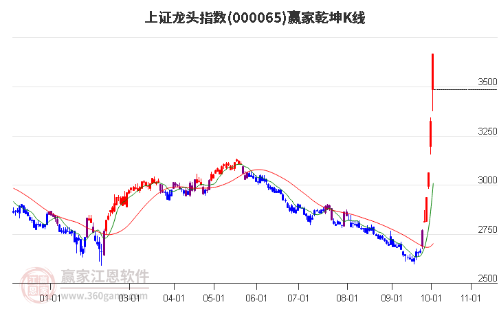 000065上证龙头赢家乾坤K线工具