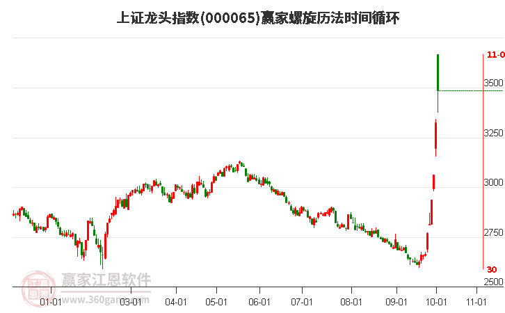 上证龙头指数赢家螺旋历法时间循环工具