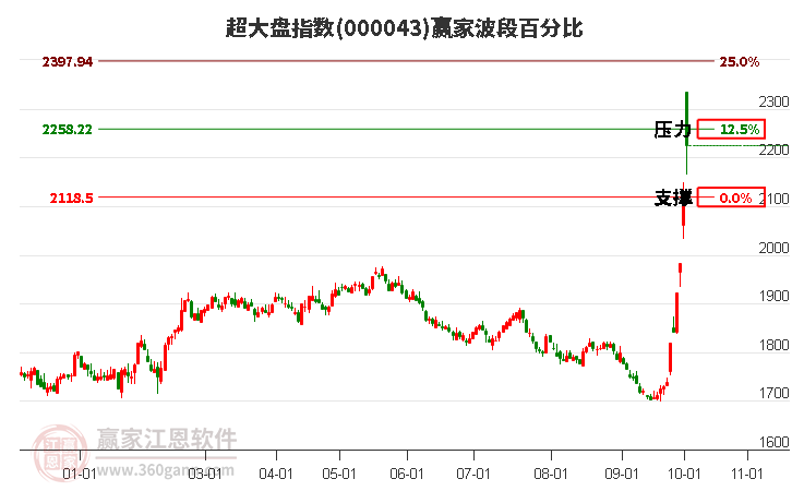 超大盤指數(shù)贏家波段百分比工具 超大盤指數(shù)贏家波段百分比工具