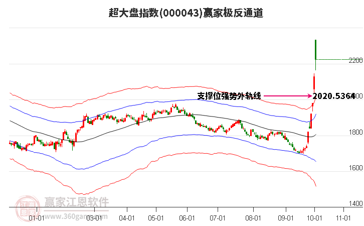 000043超大盤贏家極反通道工具 000043超大盤贏家極反通道工具