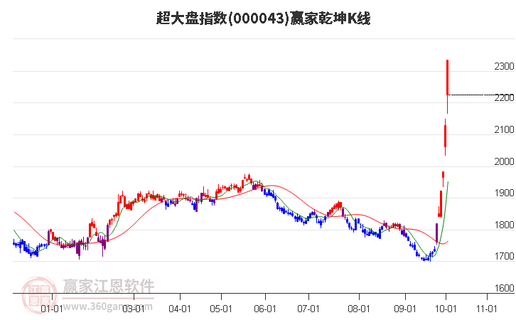 000043超大盤贏家乾坤K線工具 000043超大盤贏家乾坤K線工具