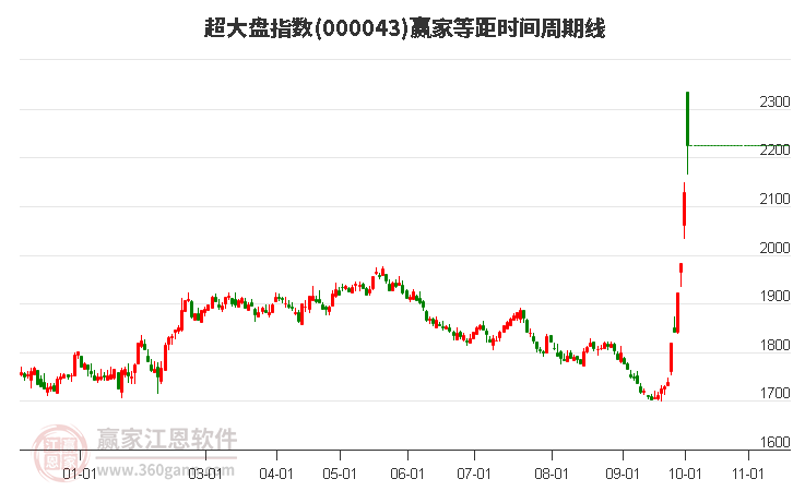超大盤指數(shù)贏家等距時間周期線工具 超大盤指數(shù)贏家等距時間周期線工具